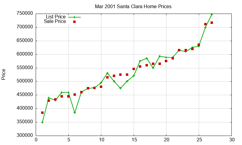 Santa Clara Homes Just Sold 2001-03