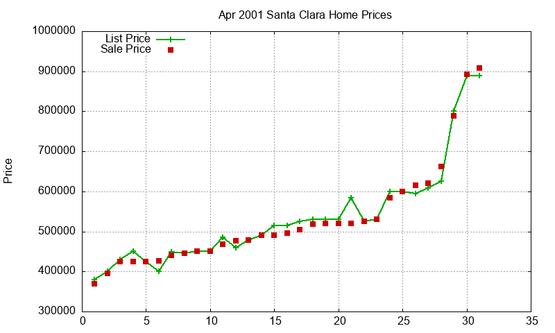 Santa Clara Homes Just Sold 2001-04