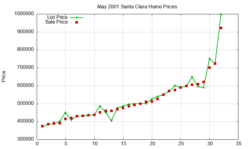 Santa Clara Homes Just Sold 2001-05 Santa Clara Homes Just Sold 2001-05