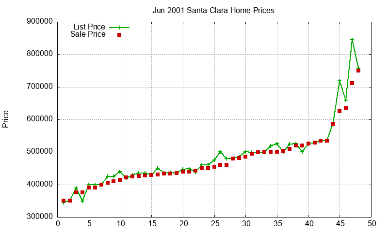 Santa Clara Homes Just Sold 2001-06 Santa Clara Homes Just Sold 2001-06