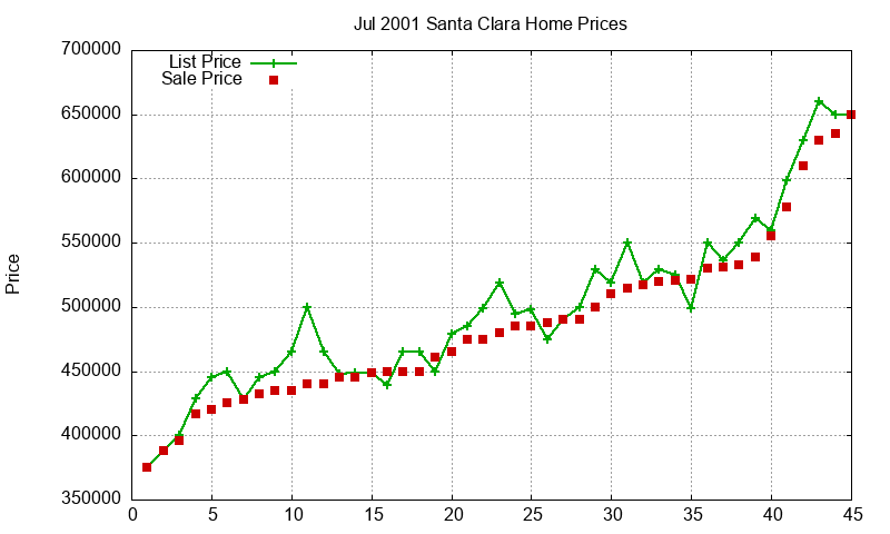 Santa Clara Homes Just Sold 2001-07 Santa Clara Homes Just Sold 2001-07