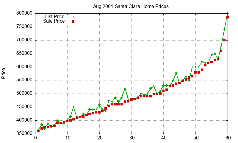 Santa Clara Homes Just Sold 2001-08 Santa Clara Homes Just Sold 2001-08