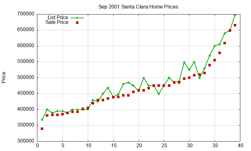 Santa Clara Homes Just Sold 2001-09