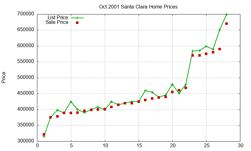 Santa Clara Homes Just Sold 2001-10 Santa Clara Homes Just Sold 2001-10