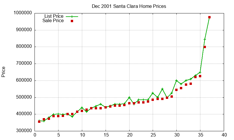 Santa Clara Homes Just Sold 2001-12