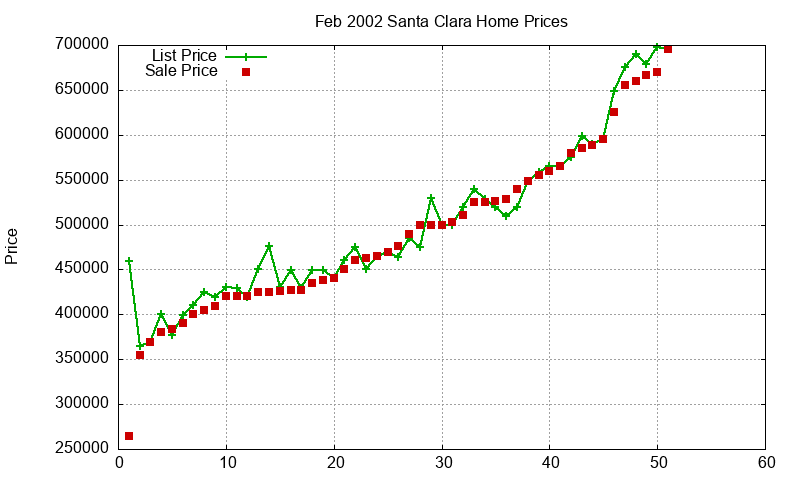 Santa Clara Homes Just Sold 2002-02 Santa Clara Homes Just Sold 2002-02