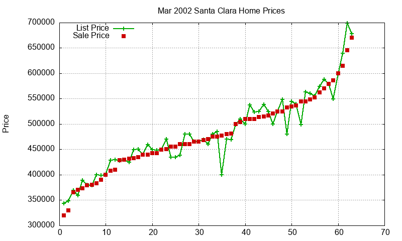 Santa Clara Homes Just Sold 2002-03 Santa Clara Homes Just Sold 2002-03