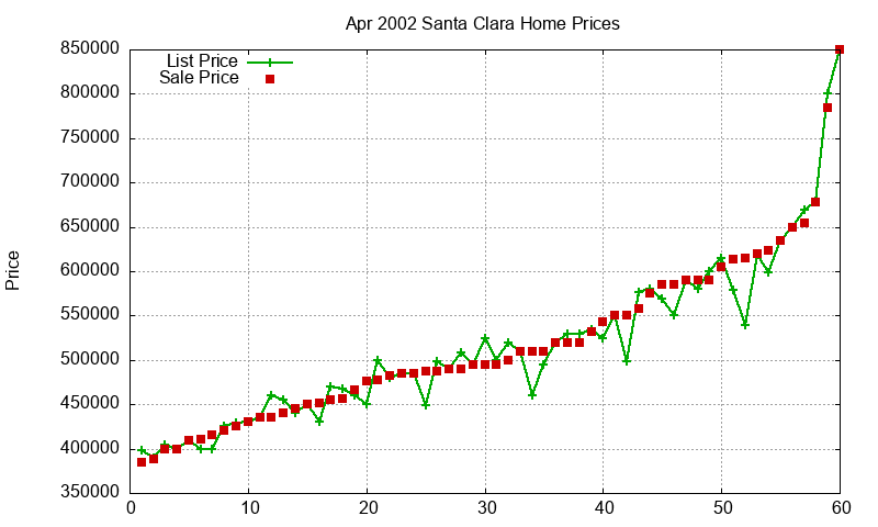 Santa Clara Homes Just Sold 2002-04 Santa Clara Homes Just Sold 2002-04