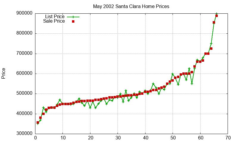 Santa Clara Homes Just Sold 2002-05