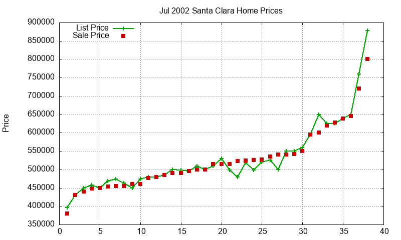 Santa Clara Homes Just Sold 2002-07 Santa Clara Homes Just Sold 2002-07