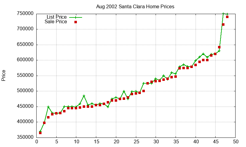 Santa Clara Homes Just Sold 2002-08 Santa Clara Homes Just Sold 2002-08