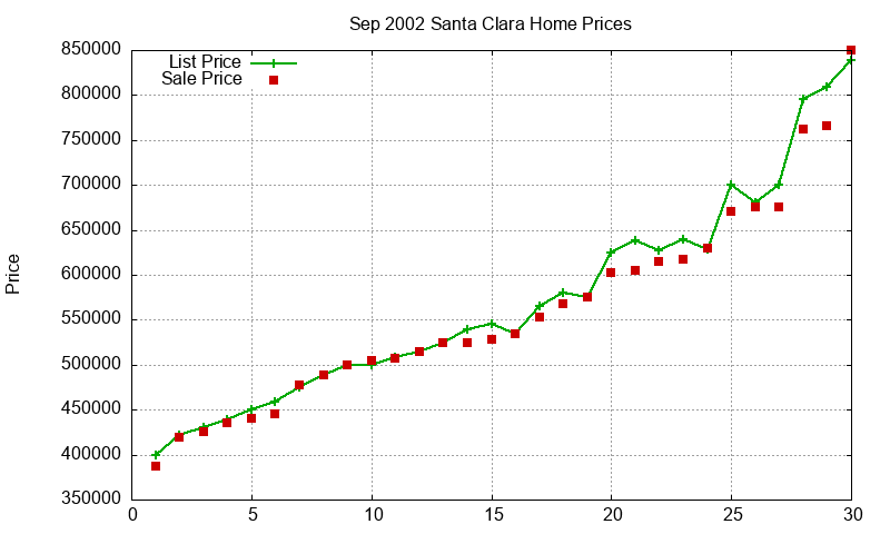 Santa Clara Homes Just Sold 2002-09
