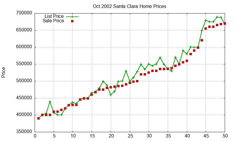 Santa Clara Homes Just Sold 2002-10