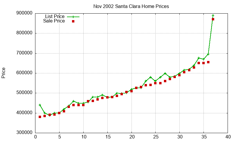 Santa Clara Homes Just Sold 2002-11 Santa Clara Homes Just Sold 2002-11