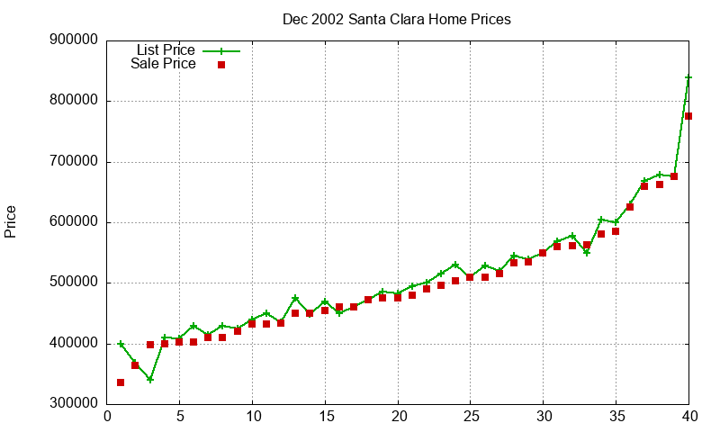 Santa Clara Homes Just Sold 2002-12 Santa Clara Homes Just Sold 2002-12