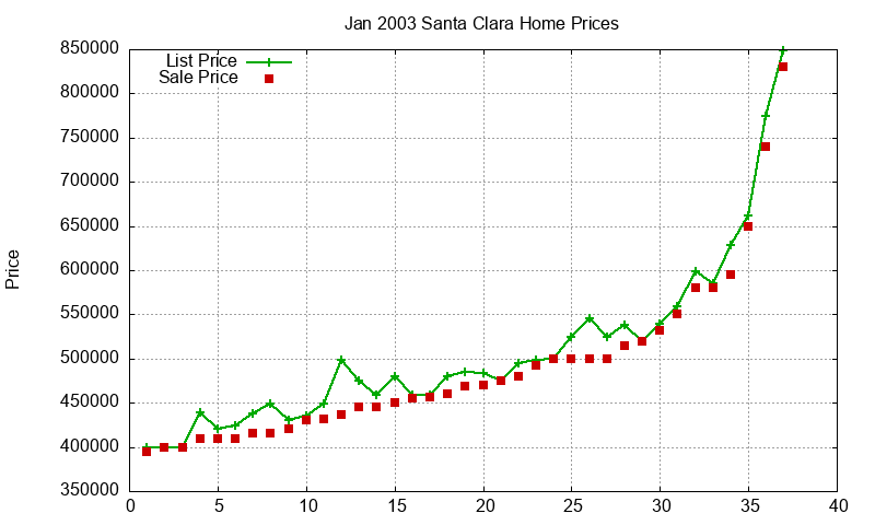 Santa Clara Homes Just Sold 2003-01 Santa Clara Homes Just Sold 2003-01