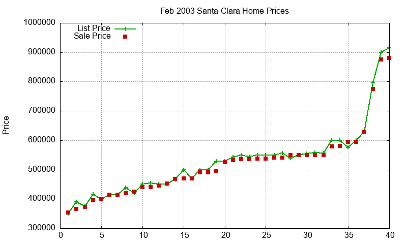 Santa Clara Homes Just Sold 2003-02 Santa Clara Homes Just Sold 2003-02
