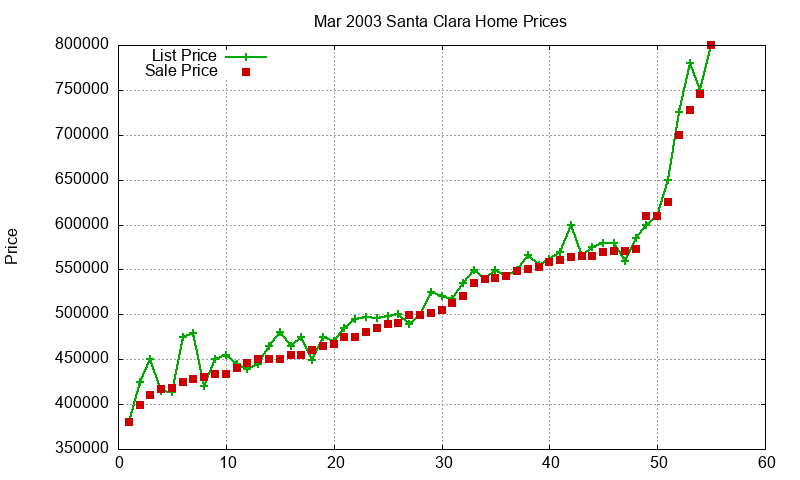 Santa Clara Homes Just Sold 2003-03 Santa Clara Homes Just Sold 2003-03