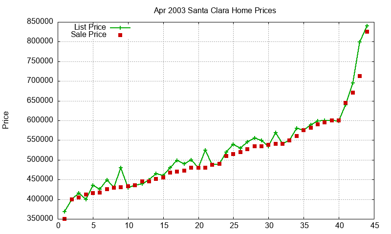 Santa Clara Homes Just Sold 2003-04 Santa Clara Homes Just Sold 2003-04