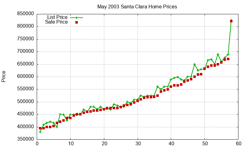 Santa Clara Homes Just Sold 2003-05 Santa Clara Homes Just Sold 2003-05