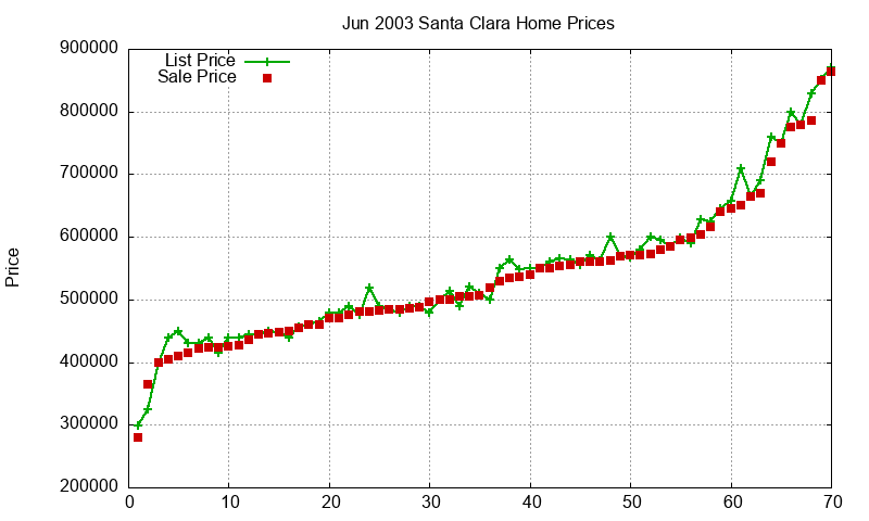 Santa Clara Homes Just Sold 2003-06 Santa Clara Homes Just Sold 2003-06