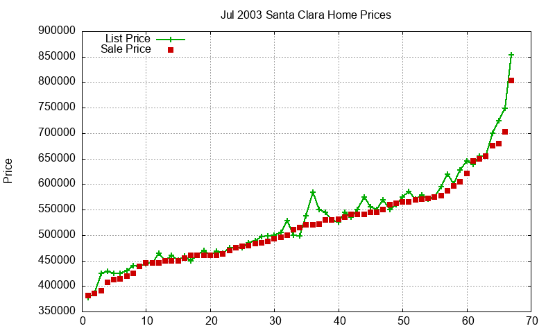 Santa Clara Homes Just Sold 2003-07 Santa Clara Homes Just Sold 2003-07