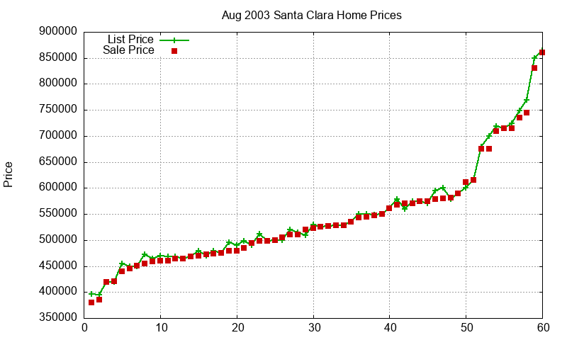 Santa Clara Homes Just Sold 2003-08 Santa Clara Homes Just Sold 2003-08