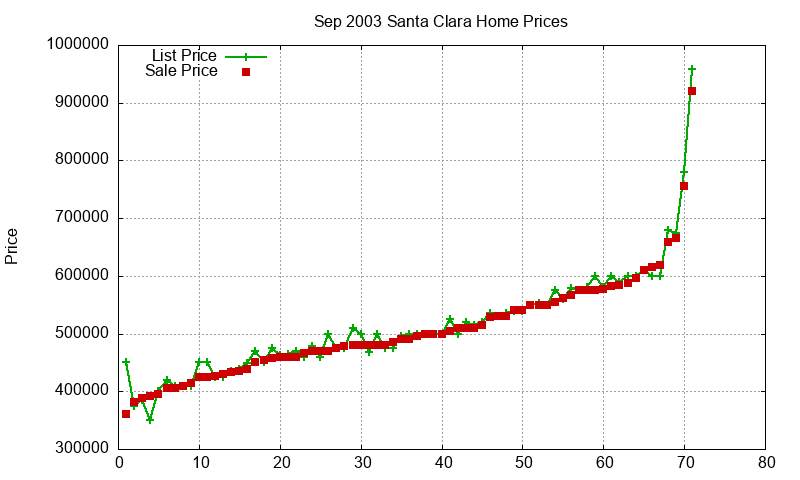 Santa Clara Homes Just Sold 2003-09
