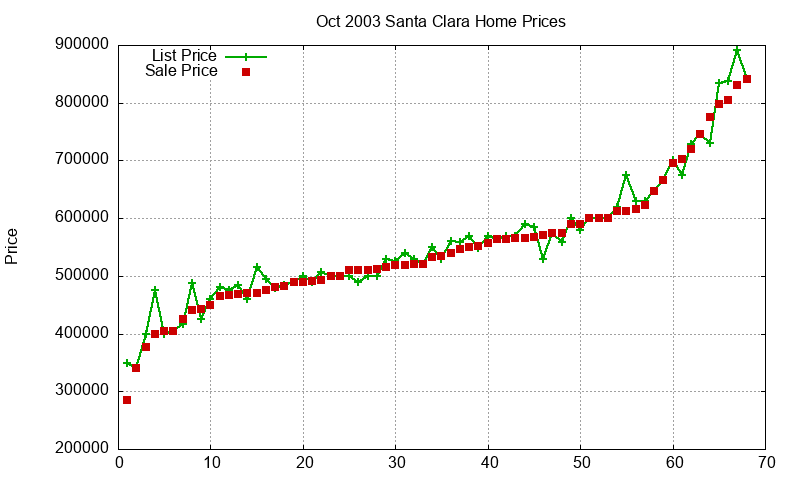Santa Clara Homes Just Sold 2003-10 Santa Clara Homes Just Sold 2003-10