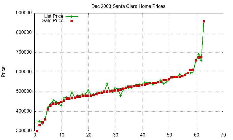 Santa Clara Homes Just Sold 2003-12 Santa Clara Homes Just Sold 2003-12
