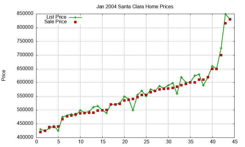 Santa Clara Homes Just Sold 2004-01 Santa Clara Homes Just Sold 2004-01