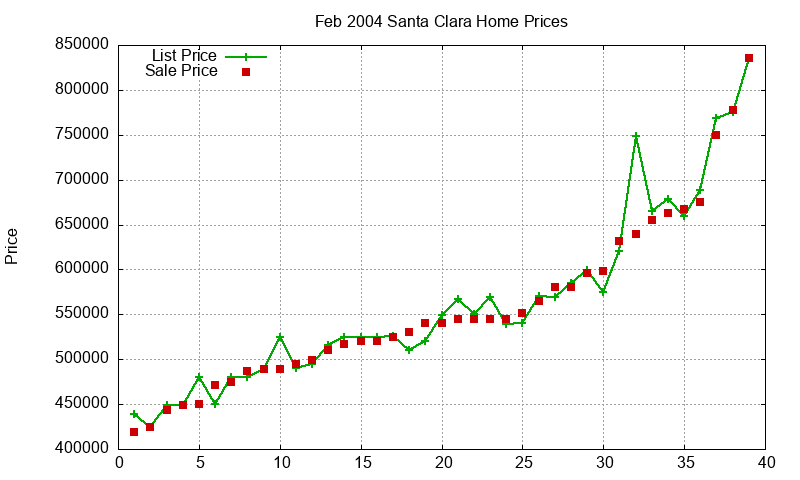 Santa Clara Homes Just Sold 2004-02 Santa Clara Homes Just Sold 2004-02