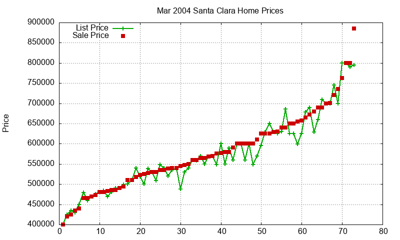 Santa Clara Homes Just Sold 2004-03 Santa Clara Homes Just Sold 2004-03