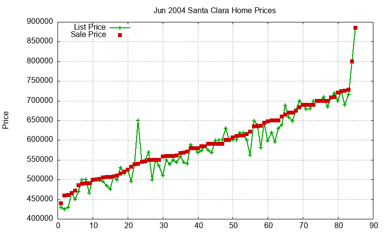 Santa Clara Homes Just Sold 2004-06 Santa Clara Homes Just Sold 2004-06