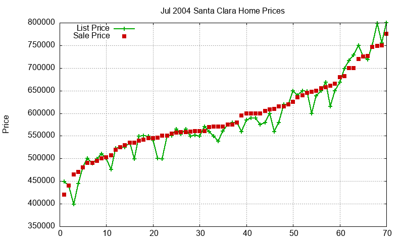 Santa Clara Homes Just Sold 2004-07 Santa Clara Homes Just Sold 2004-07