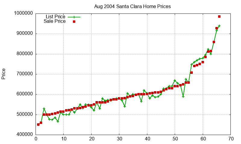 Santa Clara Homes Just Sold 2004-08 Santa Clara Homes Just Sold 2004-08