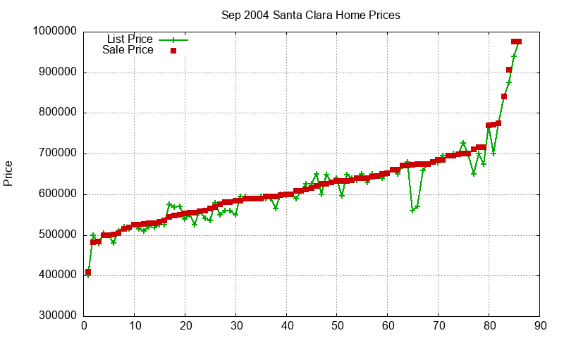 Santa Clara Homes Just Sold 2004-09 Santa Clara Homes Just Sold 2004-09