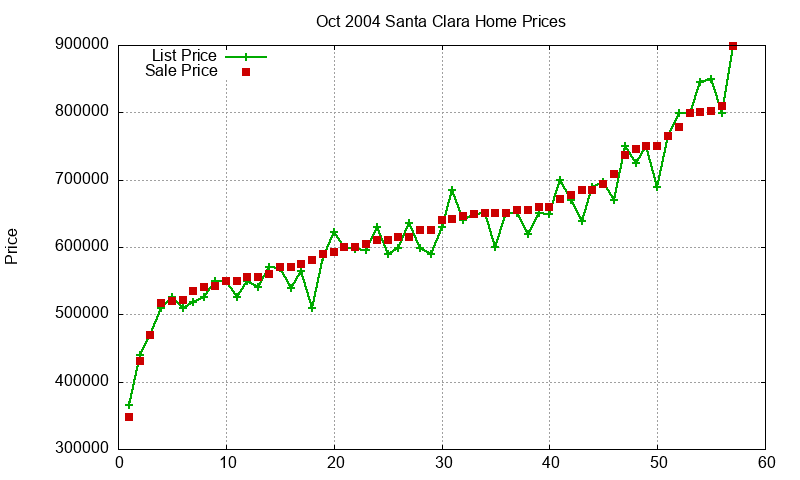 Santa Clara Homes Just Sold 2004-10 Santa Clara Homes Just Sold 2004-10