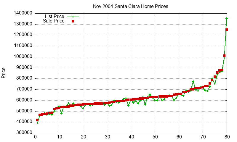 Santa Clara Homes Just Sold 2004-11 Santa Clara Homes Just Sold 2004-11