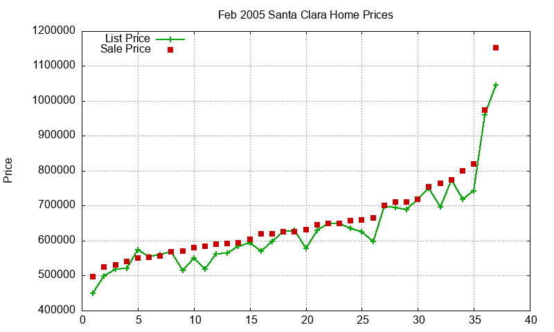 Santa Clara Homes Just Sold 2005-02 Santa Clara Homes Just Sold 2005-02