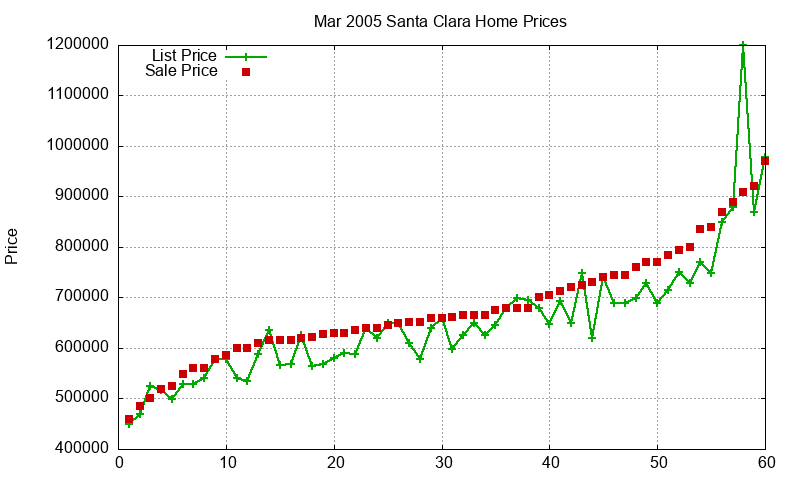 Santa Clara Homes Just Sold 2005-03