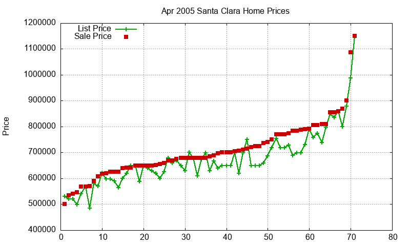 Santa Clara Homes Just Sold 2005-04 Santa Clara Homes Just Sold 2005-04