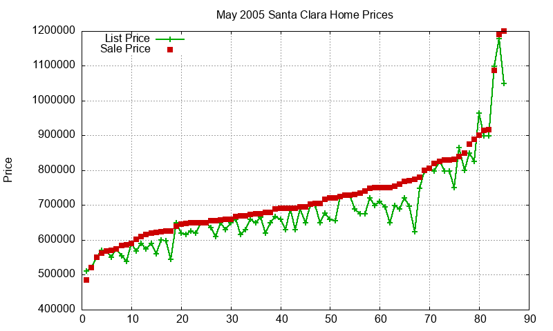 Santa Clara Homes Just Sold 2005-05