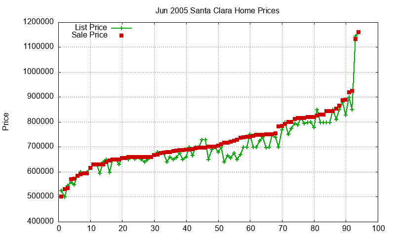 Santa Clara Homes Just Sold 2005-06 Santa Clara Homes Just Sold 2005-06
