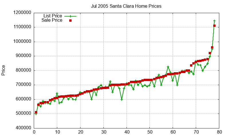 Santa Clara Homes Just Sold 2005-07 Santa Clara Homes Just Sold 2005-07