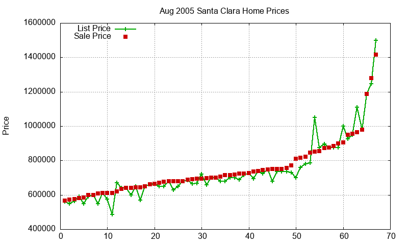 Santa Clara Homes Just Sold 2005-08 Santa Clara Homes Just Sold 2005-08