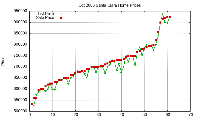 Santa Clara Homes Just Sold 2005-10