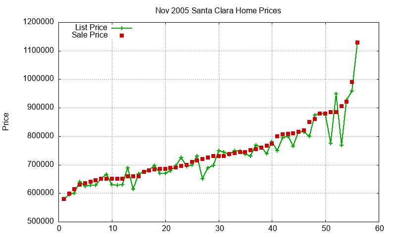 Santa Clara Homes Just Sold 2005-11