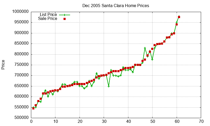 Santa Clara Homes Just Sold 2005-12