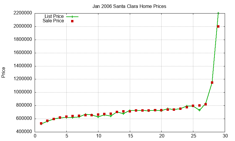 Santa Clara Homes Just Sold 2006-01 Santa Clara Homes Just Sold 2006-01